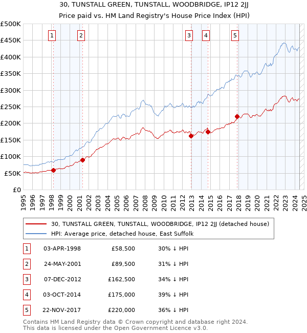 30, TUNSTALL GREEN, TUNSTALL, WOODBRIDGE, IP12 2JJ: Price paid vs HM Land Registry's House Price Index