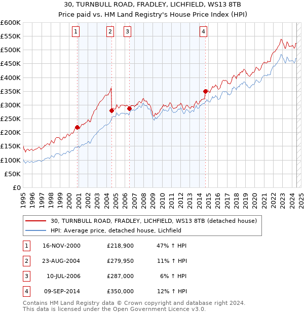 30, TURNBULL ROAD, FRADLEY, LICHFIELD, WS13 8TB: Price paid vs HM Land Registry's House Price Index