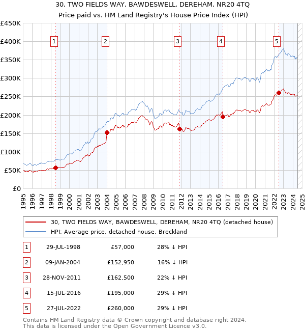 30, TWO FIELDS WAY, BAWDESWELL, DEREHAM, NR20 4TQ: Price paid vs HM Land Registry's House Price Index