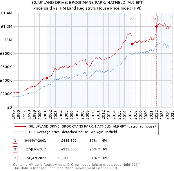 30, UPLAND DRIVE, BROOKMANS PARK, HATFIELD, AL9 6PT: Price paid vs HM Land Registry's House Price Index