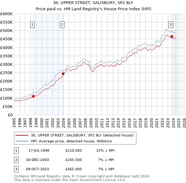 30, UPPER STREET, SALISBURY, SP2 8LY: Price paid vs HM Land Registry's House Price Index