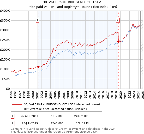 30, VALE PARK, BRIDGEND, CF31 5EA: Price paid vs HM Land Registry's House Price Index