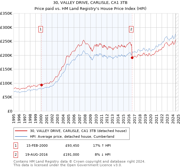 30, VALLEY DRIVE, CARLISLE, CA1 3TB: Price paid vs HM Land Registry's House Price Index