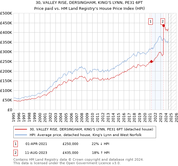 30, VALLEY RISE, DERSINGHAM, KING'S LYNN, PE31 6PT: Price paid vs HM Land Registry's House Price Index