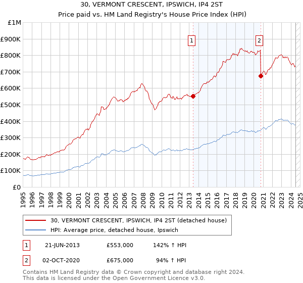 30, VERMONT CRESCENT, IPSWICH, IP4 2ST: Price paid vs HM Land Registry's House Price Index