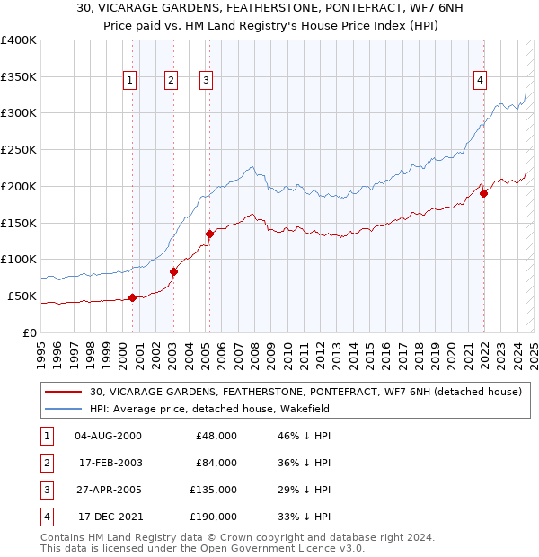 30, VICARAGE GARDENS, FEATHERSTONE, PONTEFRACT, WF7 6NH: Price paid vs HM Land Registry's House Price Index