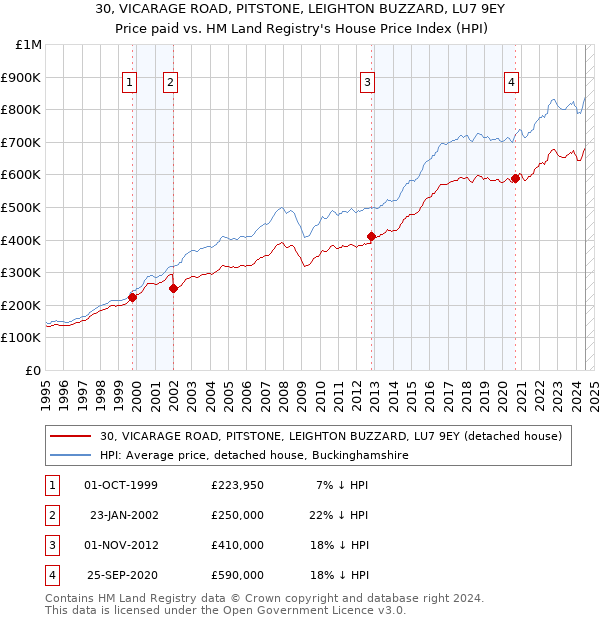 30, VICARAGE ROAD, PITSTONE, LEIGHTON BUZZARD, LU7 9EY: Price paid vs HM Land Registry's House Price Index