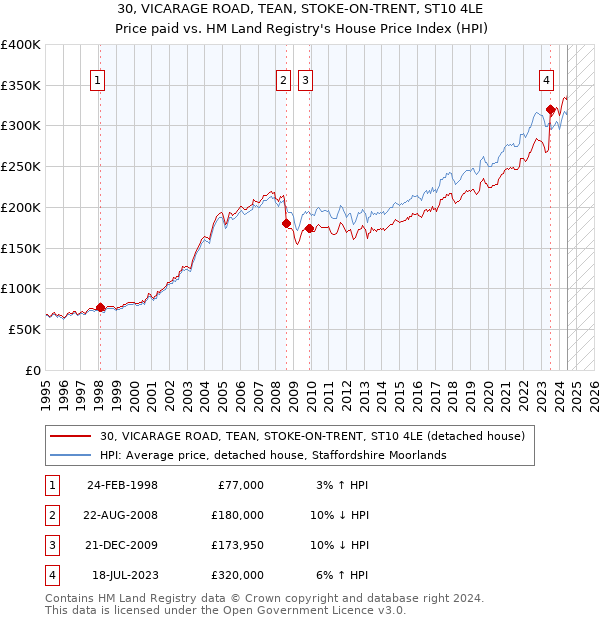 30, VICARAGE ROAD, TEAN, STOKE-ON-TRENT, ST10 4LE: Price paid vs HM Land Registry's House Price Index