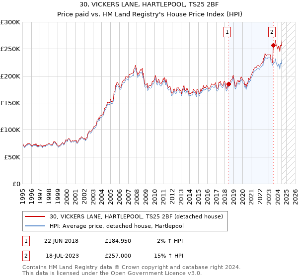 30, VICKERS LANE, HARTLEPOOL, TS25 2BF: Price paid vs HM Land Registry's House Price Index