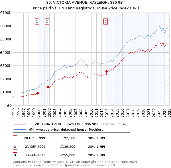 30, VICTORIA AVENUE, RAYLEIGH, SS6 9BT: Price paid vs HM Land Registry's House Price Index