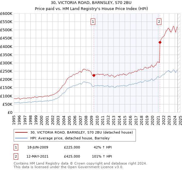 30, VICTORIA ROAD, BARNSLEY, S70 2BU: Price paid vs HM Land Registry's House Price Index