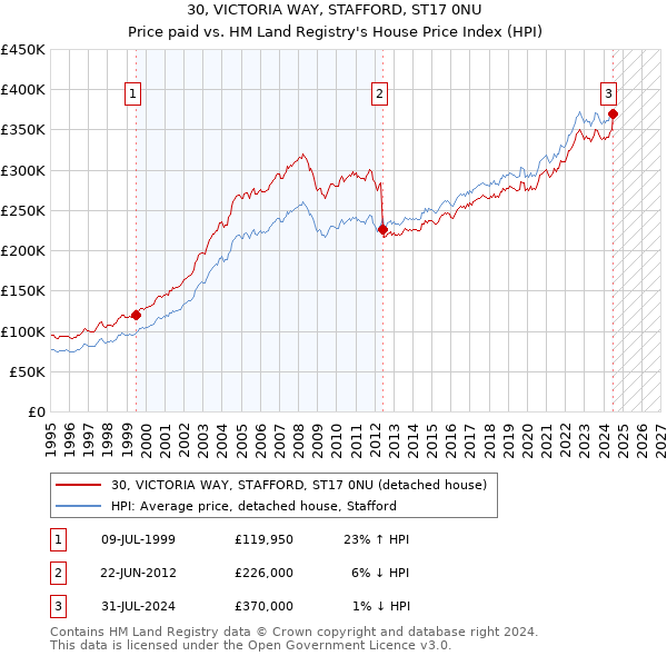 30, VICTORIA WAY, STAFFORD, ST17 0NU: Price paid vs HM Land Registry's House Price Index