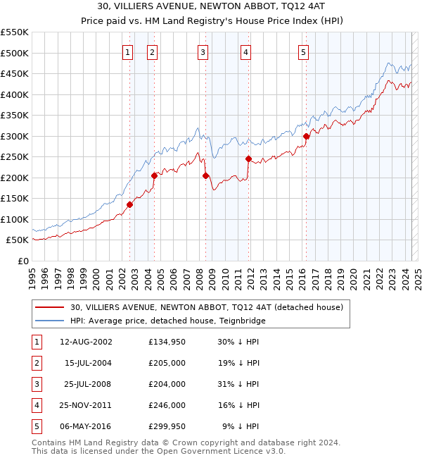 30, VILLIERS AVENUE, NEWTON ABBOT, TQ12 4AT: Price paid vs HM Land Registry's House Price Index