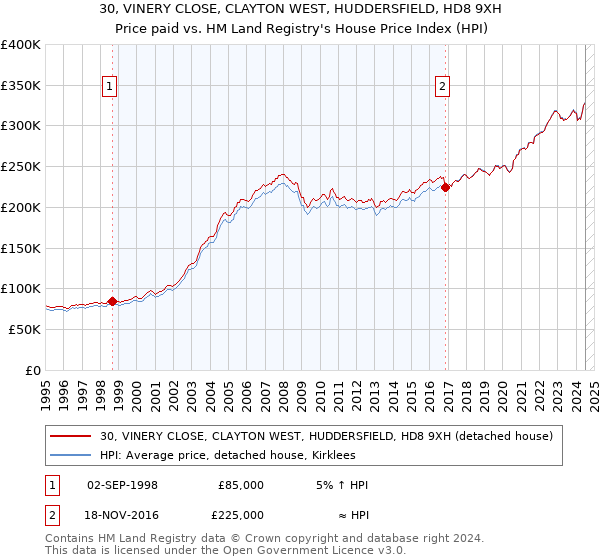 30, VINERY CLOSE, CLAYTON WEST, HUDDERSFIELD, HD8 9XH: Price paid vs HM Land Registry's House Price Index