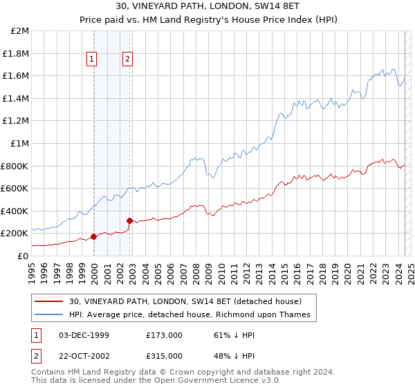 30, VINEYARD PATH, LONDON, SW14 8ET: Price paid vs HM Land Registry's House Price Index