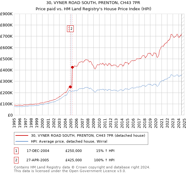 30, VYNER ROAD SOUTH, PRENTON, CH43 7PR: Price paid vs HM Land Registry's House Price Index