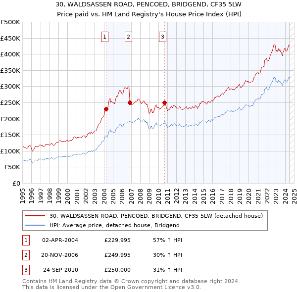 30, WALDSASSEN ROAD, PENCOED, BRIDGEND, CF35 5LW: Price paid vs HM Land Registry's House Price Index