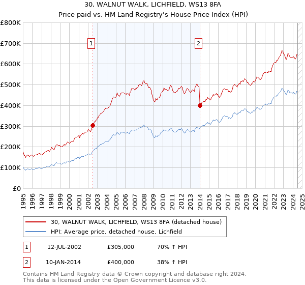 30, WALNUT WALK, LICHFIELD, WS13 8FA: Price paid vs HM Land Registry's House Price Index