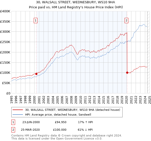 30, WALSALL STREET, WEDNESBURY, WS10 9HA: Price paid vs HM Land Registry's House Price Index