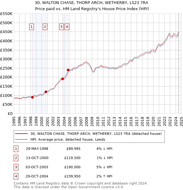 30, WALTON CHASE, THORP ARCH, WETHERBY, LS23 7RA: Price paid vs HM Land Registry's House Price Index