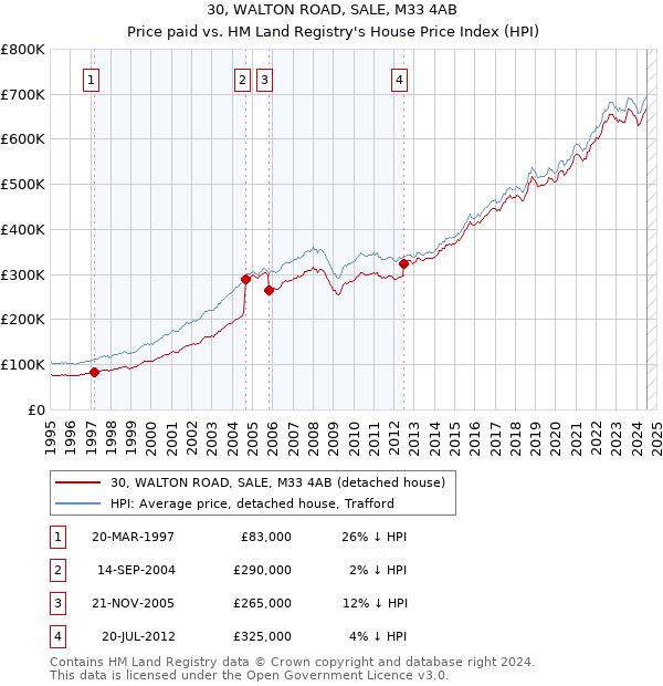 30, WALTON ROAD, SALE, M33 4AB: Price paid vs HM Land Registry's House Price Index