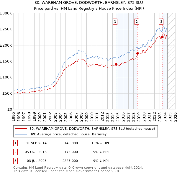 30, WAREHAM GROVE, DODWORTH, BARNSLEY, S75 3LU: Price paid vs HM Land Registry's House Price Index