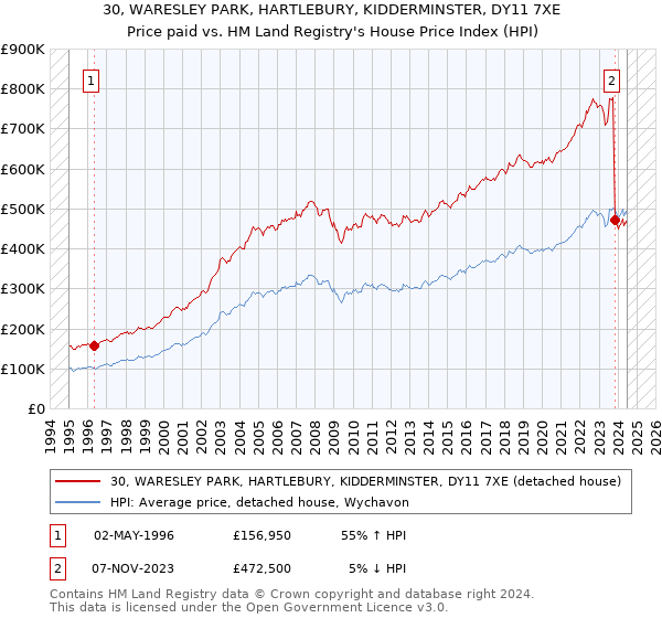 30, WARESLEY PARK, HARTLEBURY, KIDDERMINSTER, DY11 7XE: Price paid vs HM Land Registry's House Price Index