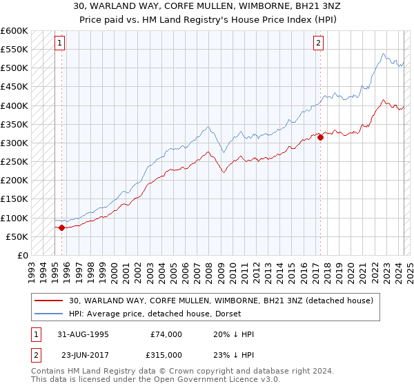 30, WARLAND WAY, CORFE MULLEN, WIMBORNE, BH21 3NZ: Price paid vs HM Land Registry's House Price Index