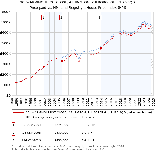 30, WARMINGHURST CLOSE, ASHINGTON, PULBOROUGH, RH20 3QD: Price paid vs HM Land Registry's House Price Index