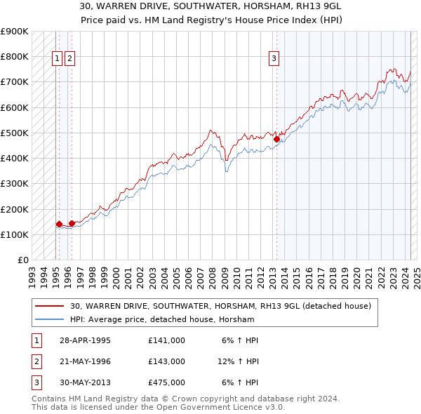 30, WARREN DRIVE, SOUTHWATER, HORSHAM, RH13 9GL: Price paid vs HM Land Registry's House Price Index