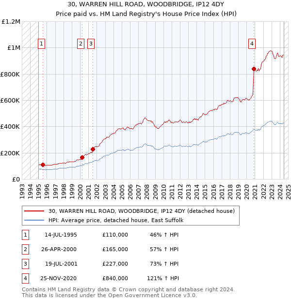 30, WARREN HILL ROAD, WOODBRIDGE, IP12 4DY: Price paid vs HM Land Registry's House Price Index