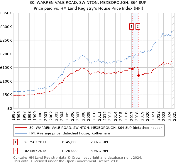 30, WARREN VALE ROAD, SWINTON, MEXBOROUGH, S64 8UP: Price paid vs HM Land Registry's House Price Index