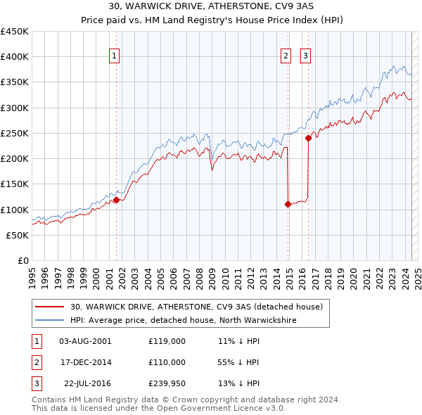 30, WARWICK DRIVE, ATHERSTONE, CV9 3AS: Price paid vs HM Land Registry's House Price Index