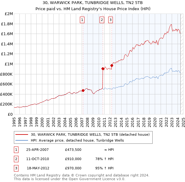 30, WARWICK PARK, TUNBRIDGE WELLS, TN2 5TB: Price paid vs HM Land Registry's House Price Index