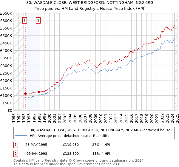 30, WASDALE CLOSE, WEST BRIDGFORD, NOTTINGHAM, NG2 6RG: Price paid vs HM Land Registry's House Price Index