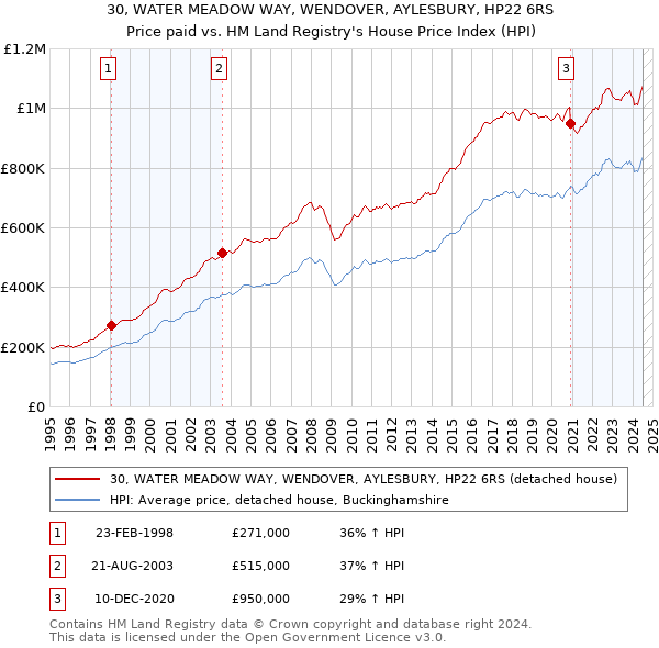 30, WATER MEADOW WAY, WENDOVER, AYLESBURY, HP22 6RS: Price paid vs HM Land Registry's House Price Index