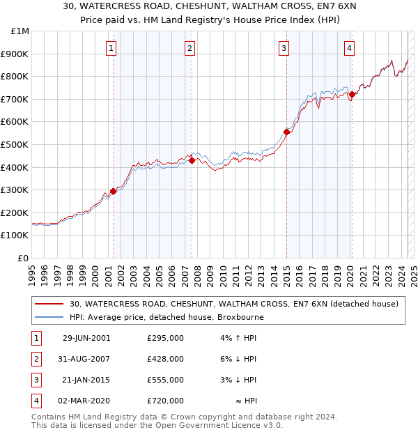 30, WATERCRESS ROAD, CHESHUNT, WALTHAM CROSS, EN7 6XN: Price paid vs HM Land Registry's House Price Index