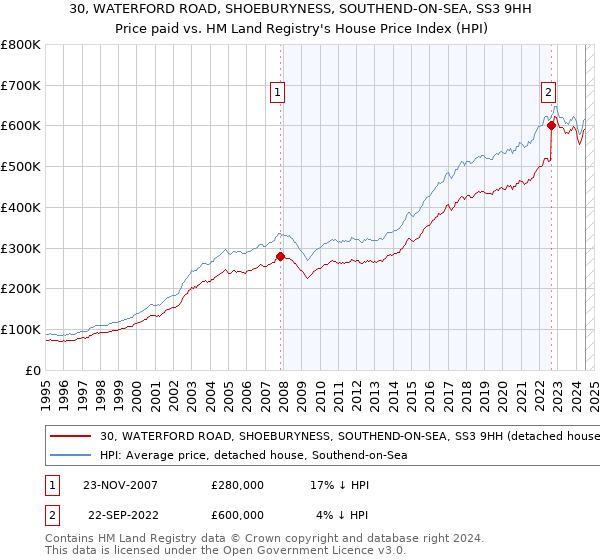 30, WATERFORD ROAD, SHOEBURYNESS, SOUTHEND-ON-SEA, SS3 9HH: Price paid vs HM Land Registry's House Price Index