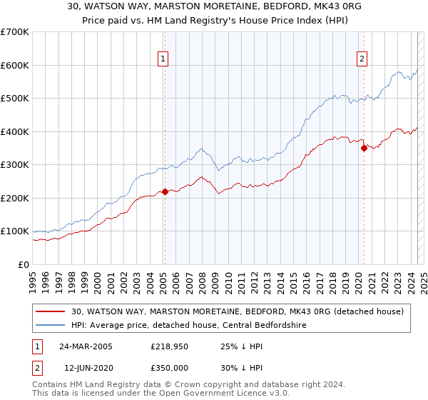 30, WATSON WAY, MARSTON MORETAINE, BEDFORD, MK43 0RG: Price paid vs HM Land Registry's House Price Index