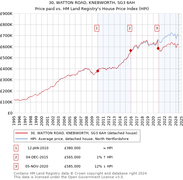 30, WATTON ROAD, KNEBWORTH, SG3 6AH: Price paid vs HM Land Registry's House Price Index