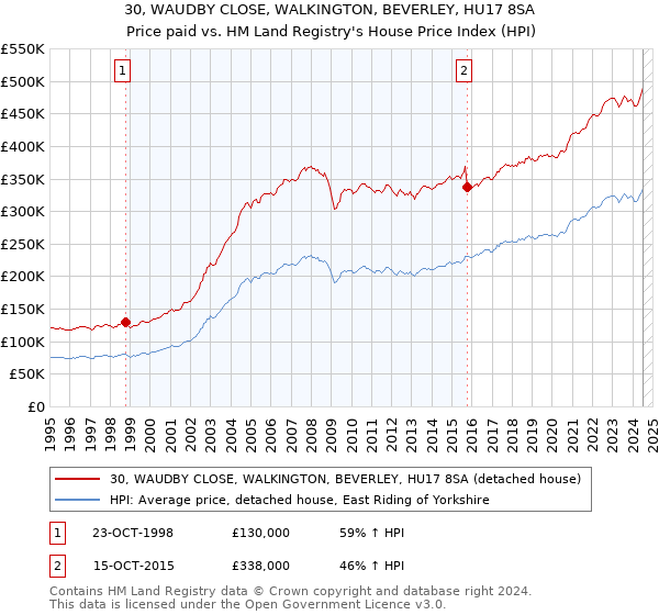 30, WAUDBY CLOSE, WALKINGTON, BEVERLEY, HU17 8SA: Price paid vs HM Land Registry's House Price Index