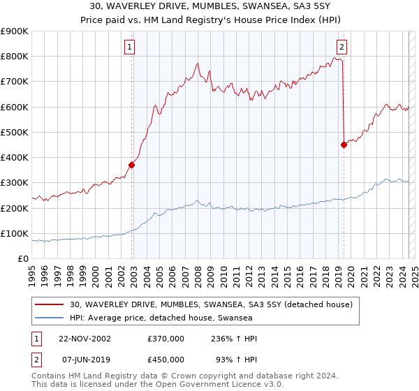 30, WAVERLEY DRIVE, MUMBLES, SWANSEA, SA3 5SY: Price paid vs HM Land Registry's House Price Index