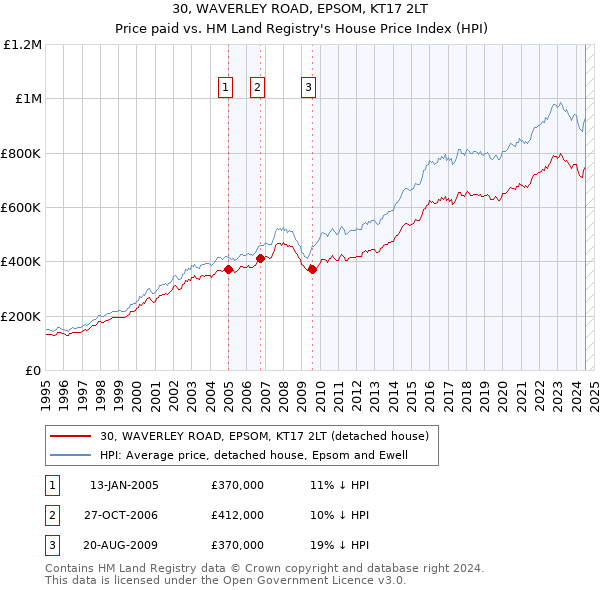 30, WAVERLEY ROAD, EPSOM, KT17 2LT: Price paid vs HM Land Registry's House Price Index