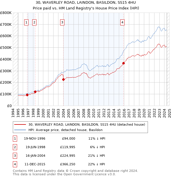 30, WAVERLEY ROAD, LAINDON, BASILDON, SS15 4HU: Price paid vs HM Land Registry's House Price Index