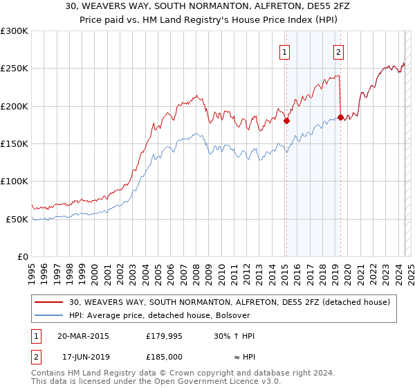 30, WEAVERS WAY, SOUTH NORMANTON, ALFRETON, DE55 2FZ: Price paid vs HM Land Registry's House Price Index