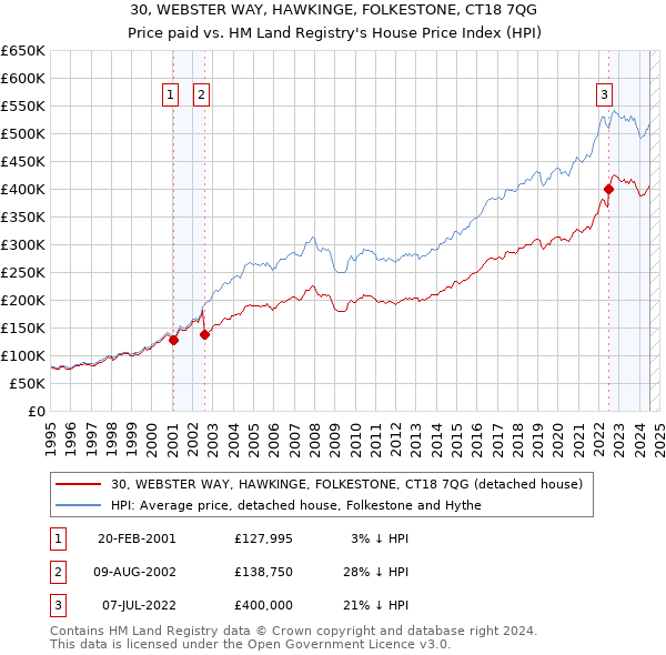 30, WEBSTER WAY, HAWKINGE, FOLKESTONE, CT18 7QG: Price paid vs HM Land Registry's House Price Index