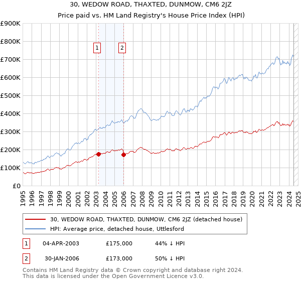 30, WEDOW ROAD, THAXTED, DUNMOW, CM6 2JZ: Price paid vs HM Land Registry's House Price Index