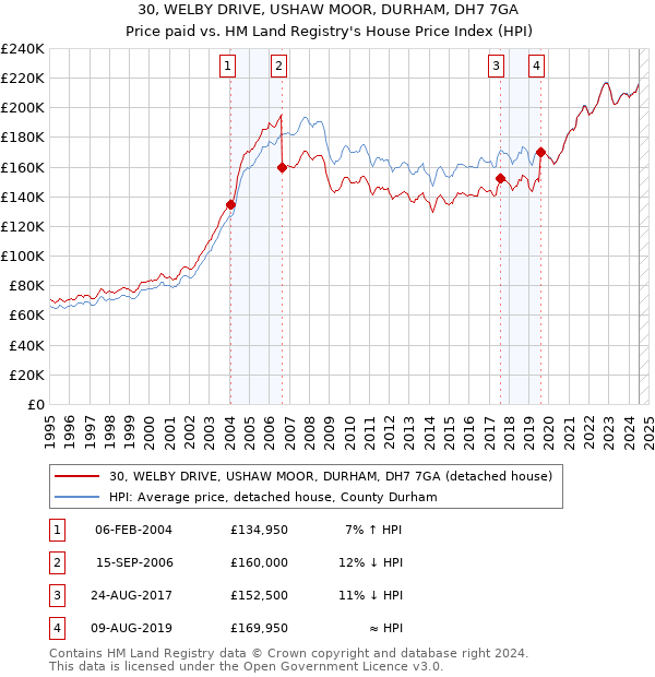 30, WELBY DRIVE, USHAW MOOR, DURHAM, DH7 7GA: Price paid vs HM Land Registry's House Price Index