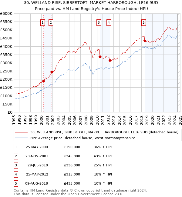 30, WELLAND RISE, SIBBERTOFT, MARKET HARBOROUGH, LE16 9UD: Price paid vs HM Land Registry's House Price Index