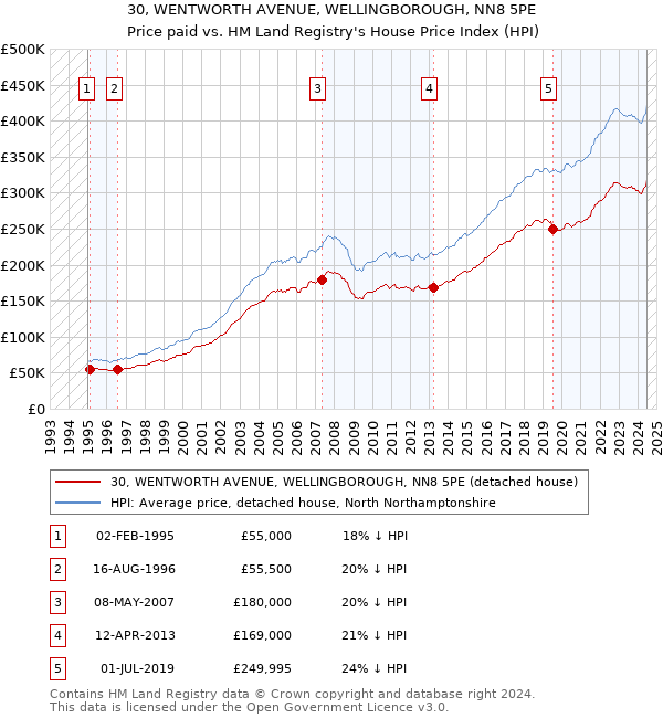 30, WENTWORTH AVENUE, WELLINGBOROUGH, NN8 5PE: Price paid vs HM Land Registry's House Price Index